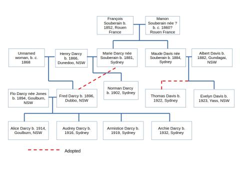 The Darcy family tree